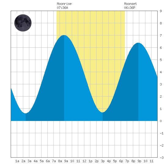 Harbor Island Beach tide chart for Tuesday, October 21, 2025