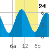 Harbor Island Beach tide chart for Friday, October 24, 2025