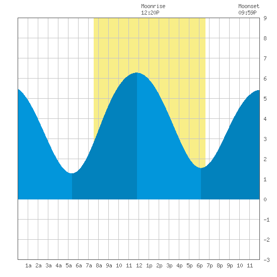 Harbor Island Beach tide chart for Sunday, October 26, 2025