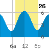 Harbor Island Beach tide chart for Sunday, October 26, 2025