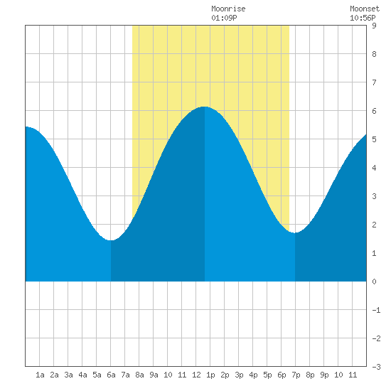 Harbor Island Beach tide chart for Monday, October 27, 2025