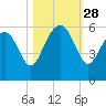 Harbor Island Beach tide chart for Tuesday, October 28, 2025
