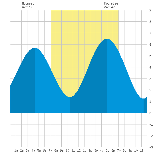 Harbor Island Beach tide chart for Thursday, October 2, 2025