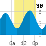 Harbor Island Beach tide chart for Thursday, October 30, 2025