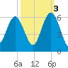 Harbor Island Beach tide chart for Friday, October 3, 2025