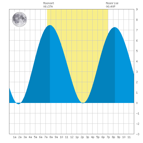 Harbor Island Beach tide chart for Monday, October 6, 2025