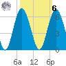 Harbor Island Beach tide chart for Monday, October 6, 2025