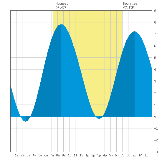 Harbor Island Beach tide chart for Tuesday, October 7, 2025