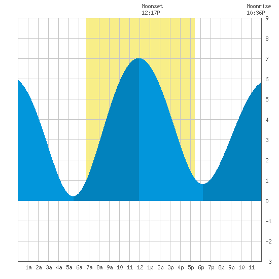 Harbor Island Beach tide chart for Monday, November 10, 2025