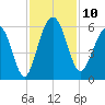 Harbor Island Beach tide chart for Monday, November 10, 2025