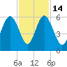 Harbor Island Beach tide chart for Friday, November 14, 2025