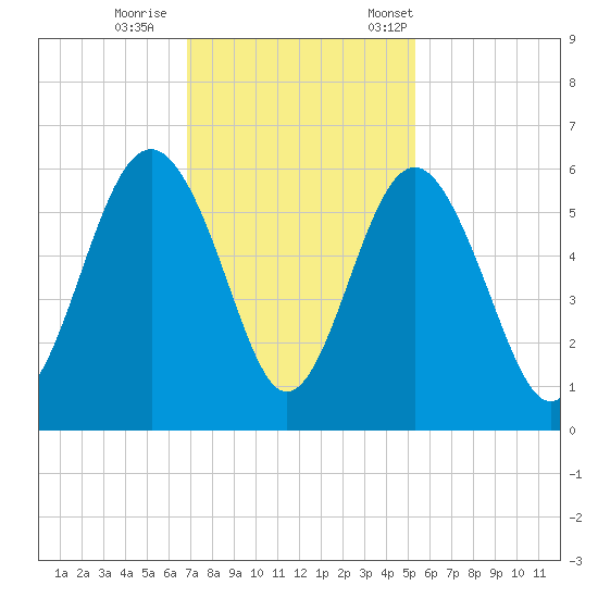 Harbor Island Beach tide chart for Sunday, November 16, 2025