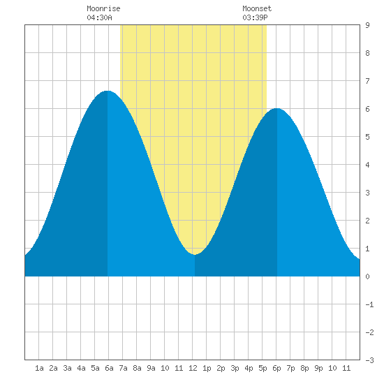 Harbor Island Beach tide chart for Monday, November 17, 2025