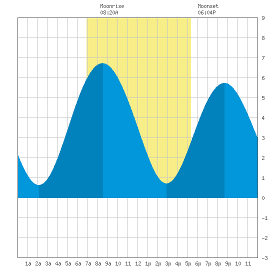 Harbor Island Beach tide chart for Friday, November 21, 2025