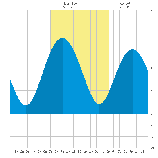 Harbor Island Beach tide chart for Saturday, November 22, 2025