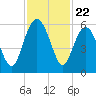 Harbor Island Beach tide chart for Saturday, November 22, 2025