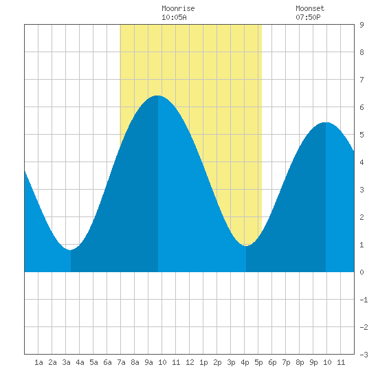Harbor Island Beach tide chart for Sunday, November 23, 2025
