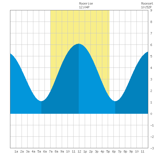 Harbor Island Beach tide chart for Wednesday, November 26, 2025