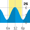Harbor Island Beach tide chart for Wednesday, November 26, 2025