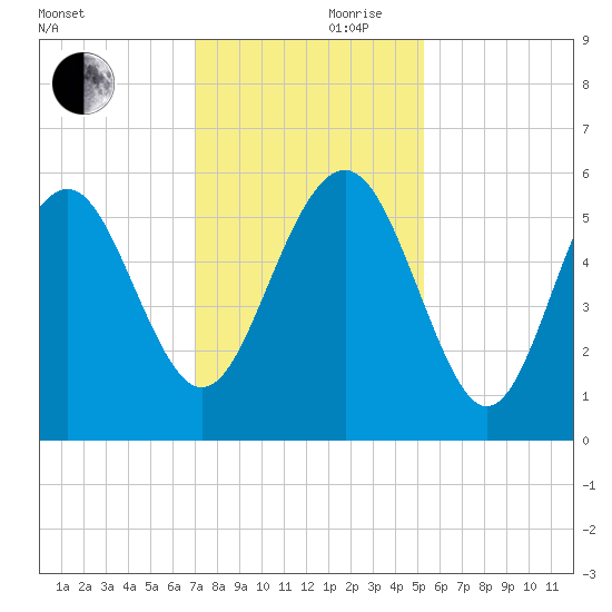 Harbor Island Beach tide chart for Friday, November 28, 2025