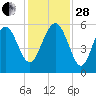 Harbor Island Beach tide chart for Friday, November 28, 2025