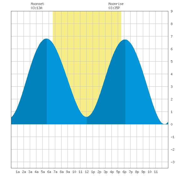 Harbor Island Beach tide chart for Sunday, November 2, 2025