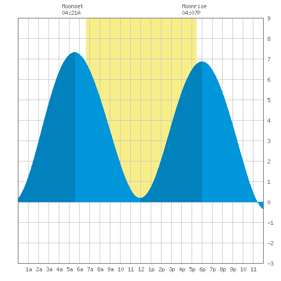 Harbor Island Beach tide chart for Monday, November 3, 2025