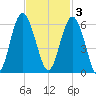 Harbor Island Beach tide chart for Monday, November 3, 2025