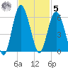 Harbor Island Beach tide chart for Wednesday, November 5, 2025