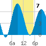 Harbor Island Beach tide chart for Friday, November 7, 2025