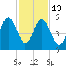 Harbor Island Beach tide chart for Saturday, December 13, 2025