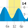 Harbor Island Beach tide chart for Sunday, December 14, 2025