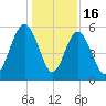 Harbor Island Beach tide chart for Tuesday, December 16, 2025