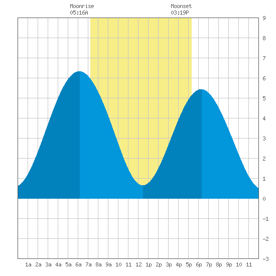 Harbor Island Beach tide chart for Wednesday, December 17, 2025