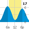 Harbor Island Beach tide chart for Wednesday, December 17, 2025