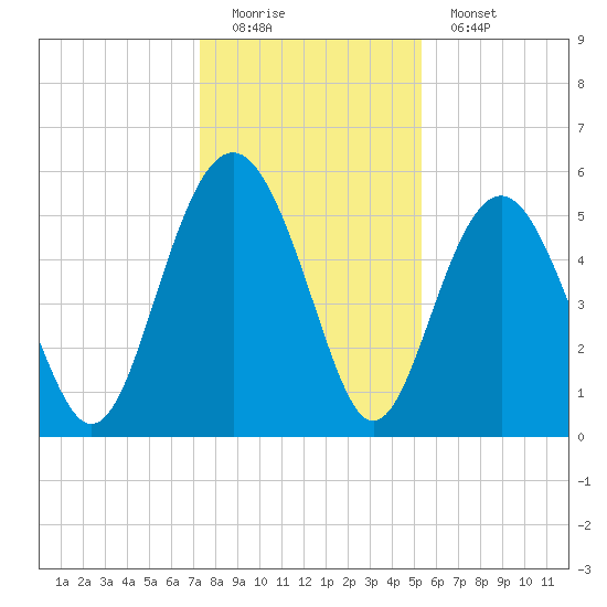Harbor Island Beach tide chart for Sunday, December 21, 2025