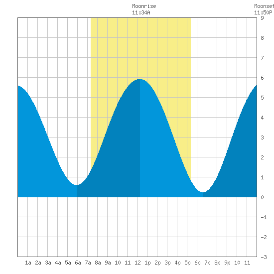 Harbor Island Beach tide chart for Friday, December 26, 2025
