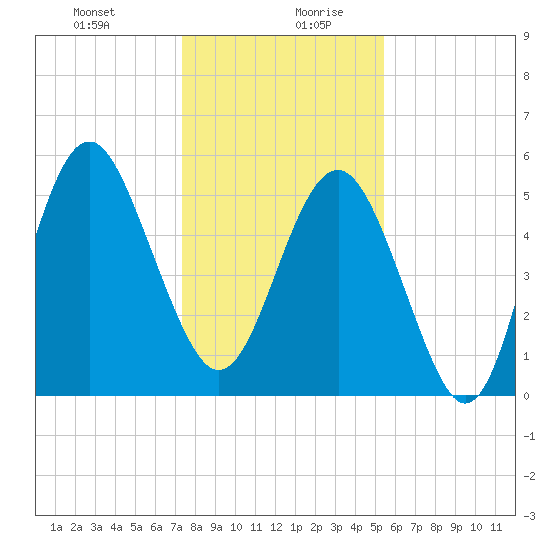 Harbor Island Beach tide chart for Monday, December 29, 2025