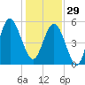 Harbor Island Beach tide chart for Monday, December 29, 2025