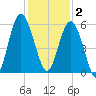 Harbor Island Beach tide chart for Tuesday, December 2, 2025