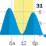 Harbor Island Beach tide chart for Wednesday, December 31, 2025