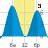 Harbor Island Beach tide chart for Wednesday, December 3, 2025