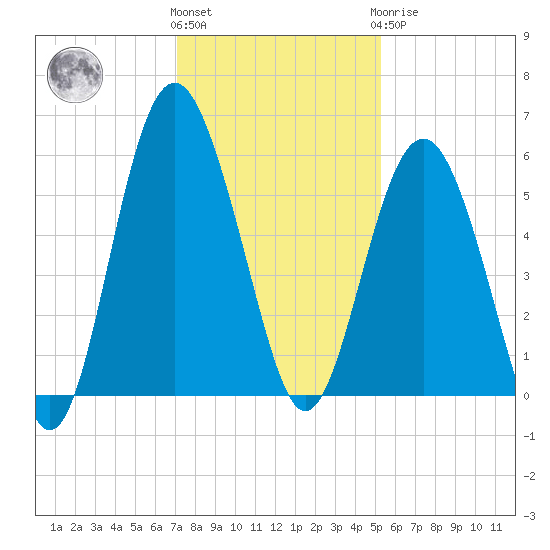 Harbor Island Beach tide chart for Thursday, December 4, 2025