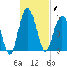 Harbor Island Beach tide chart for Sunday, December 7, 2025