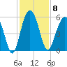 Harbor Island Beach tide chart for Monday, December 8, 2025