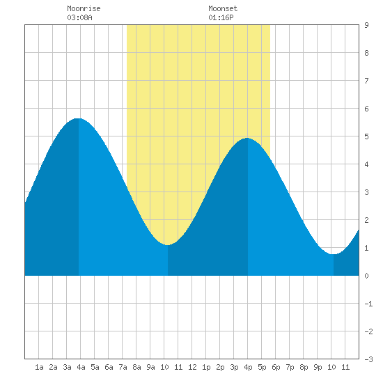 Harbor Island Beach tide chart for Tuesday, January 13, 2026