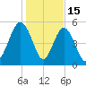 Harbor Island Beach tide chart for Thursday, January 15, 2026