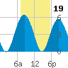 Harbor Island Beach tide chart for Monday, January 19, 2026