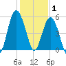 Harbor Island Beach tide chart for Thursday, January 1, 2026