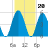 Harbor Island Beach tide chart for Tuesday, January 20, 2026